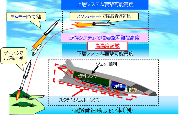 Nhật Bản với tham vọng vũ khí bội siêu thanh